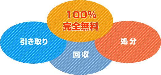 引き取り・回収・処分全て100％完全無料 